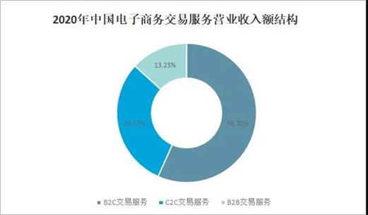 2021年中國電子商務服務業發展現狀及未來趨勢分析營業收入達545萬億