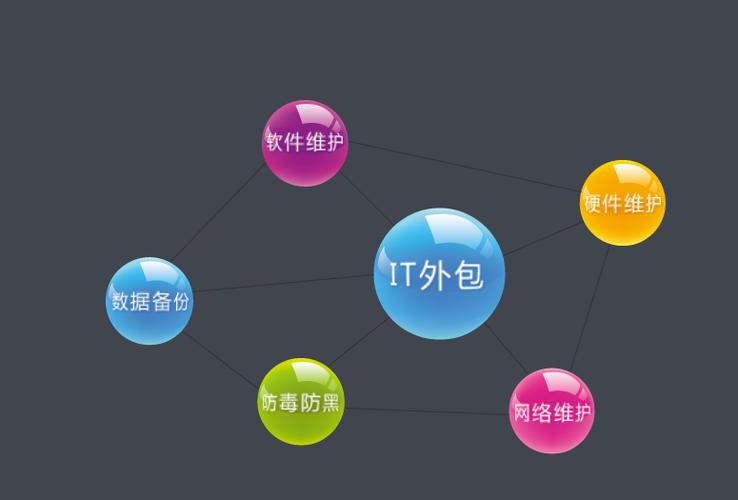 產品分類> 商務服務 >  軟件開發  >it外包承接