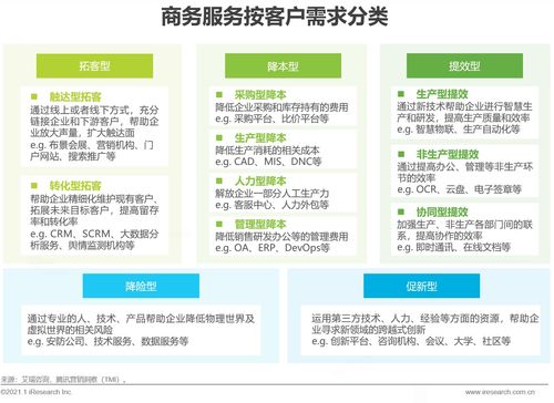 艾瑞 中國商務服務全景分析