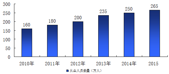 2015年我國電子商務服務企業直接從業人員規模達到265萬人