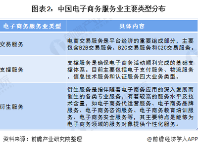 2020年中國電子商務衍生服務業(yè)市場規(guī)模及發(fā)展趨勢分析 教育培訓服務市場火熱【組圖】